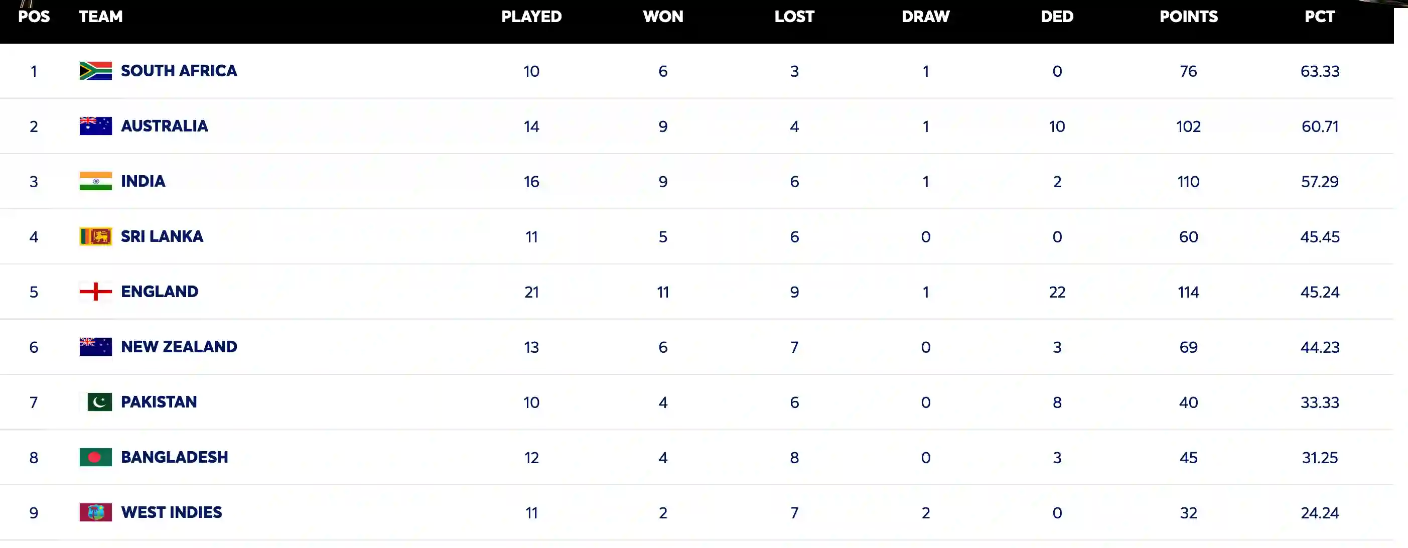 South Africa at the top of the points table (Source:@ICC)